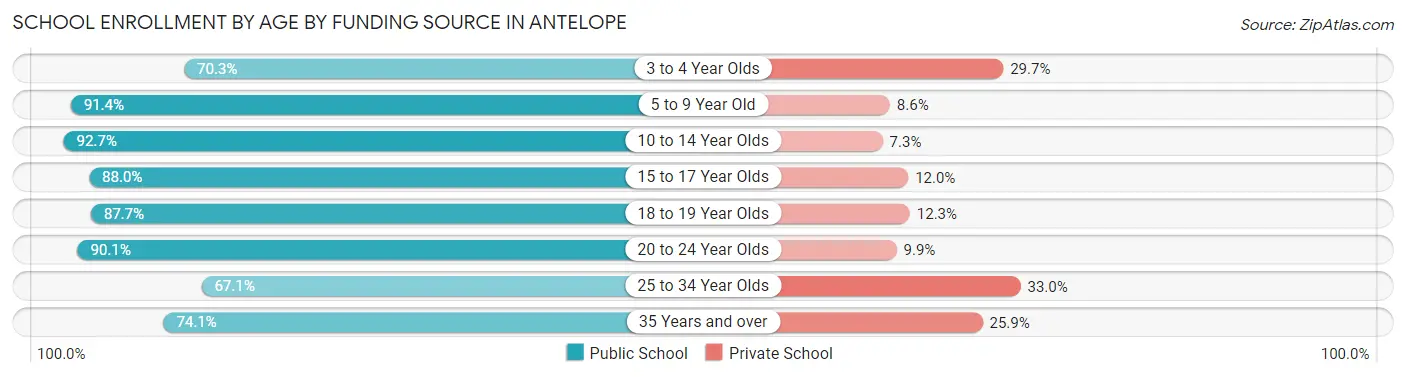 School Enrollment by Age by Funding Source in Antelope
