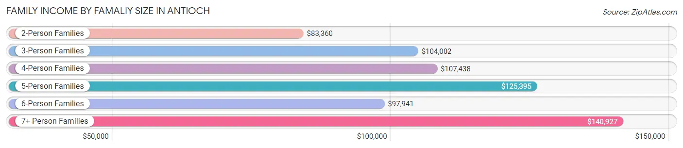 Family Income by Famaliy Size in Antioch