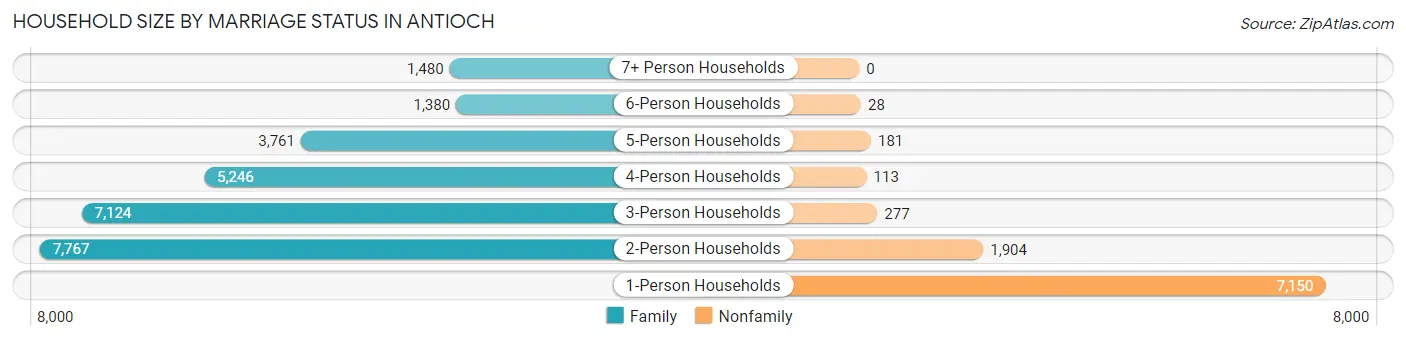 Household Size by Marriage Status in Antioch