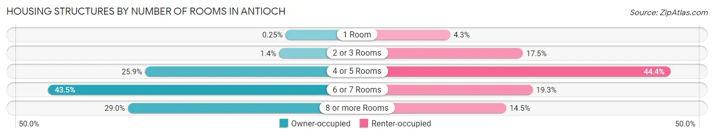 Housing Structures by Number of Rooms in Antioch