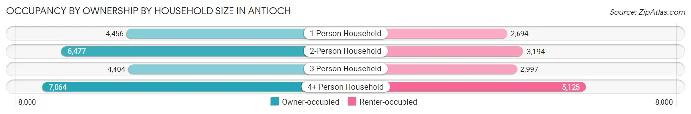 Occupancy by Ownership by Household Size in Antioch