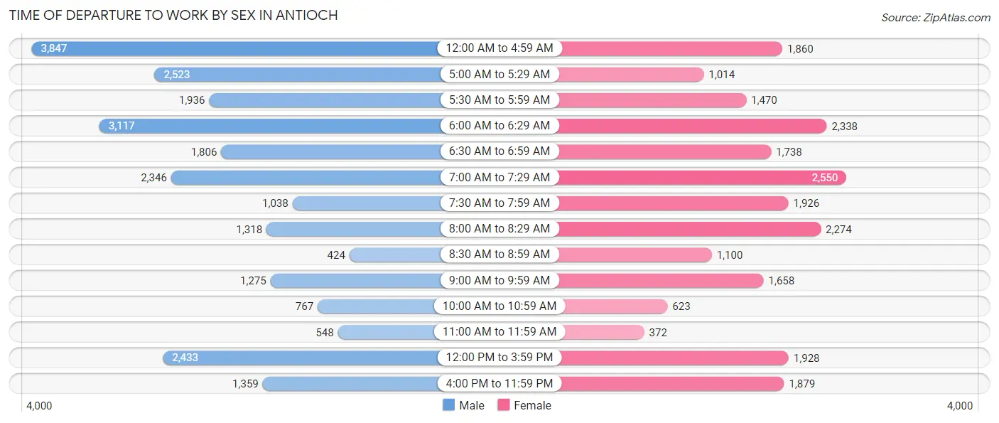 Time of Departure to Work by Sex in Antioch