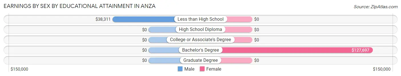 Earnings by Sex by Educational Attainment in Anza
