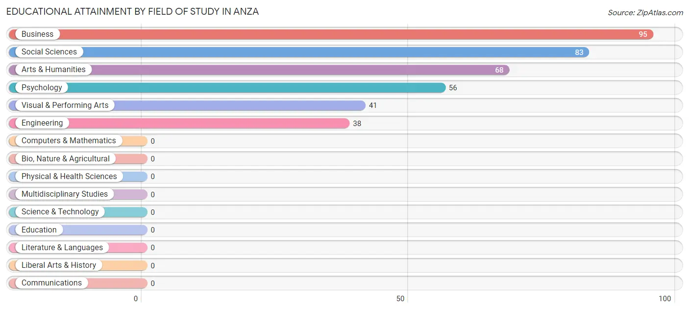 Educational Attainment by Field of Study in Anza