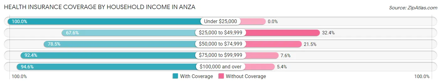 Health Insurance Coverage by Household Income in Anza