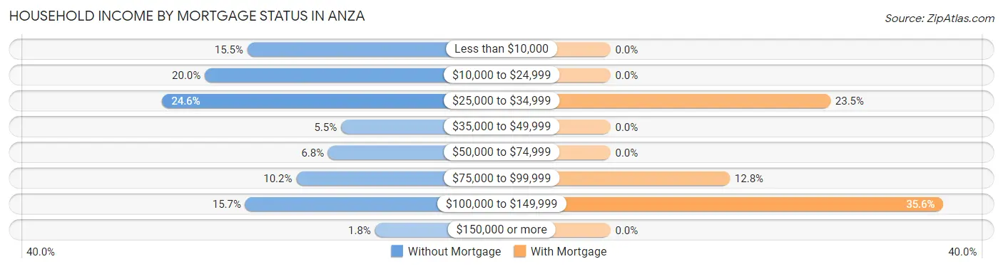 Household Income by Mortgage Status in Anza