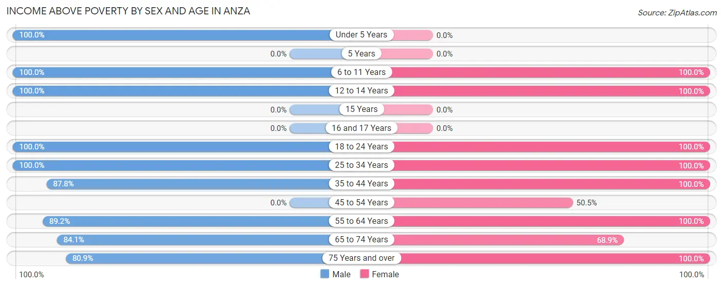 Income Above Poverty by Sex and Age in Anza