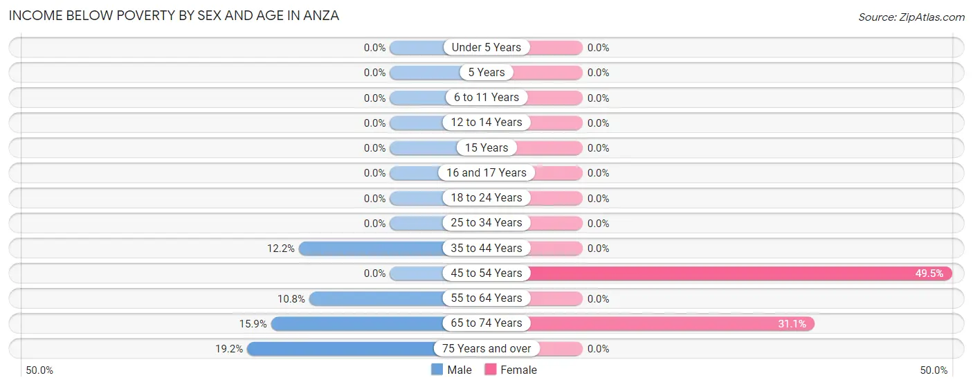 Income Below Poverty by Sex and Age in Anza