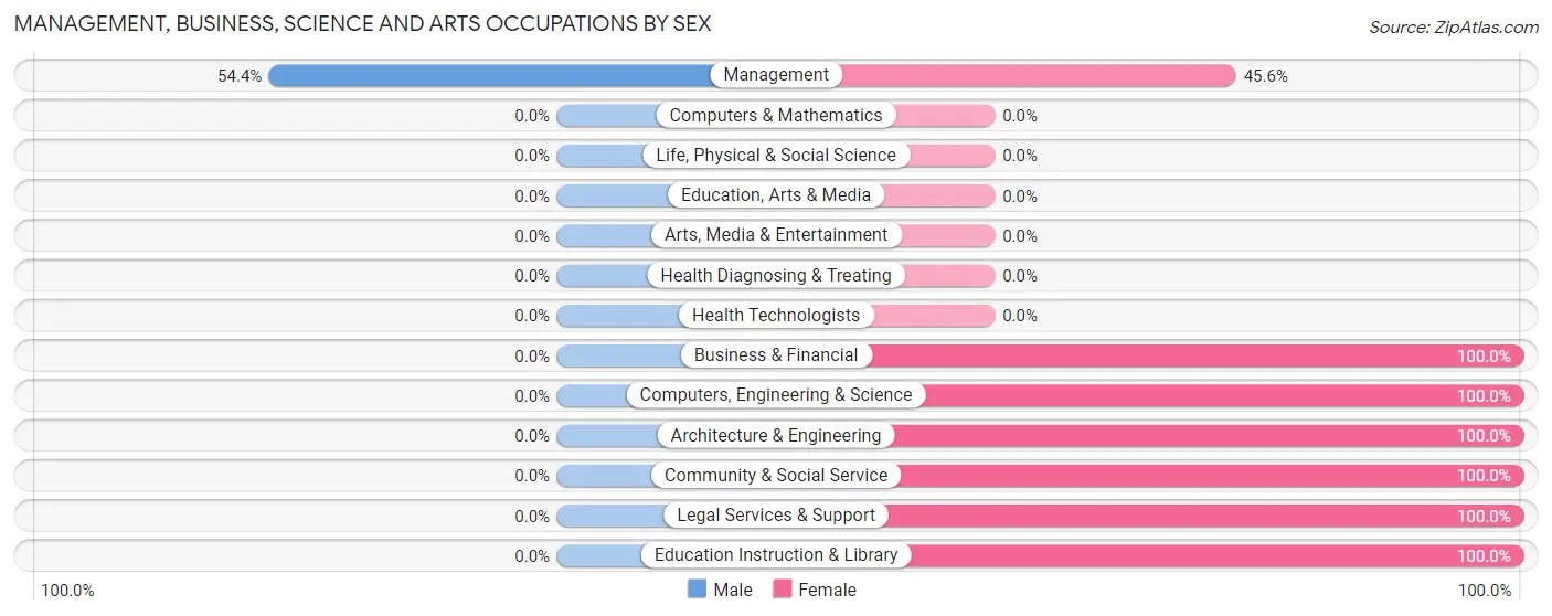 Management, Business, Science and Arts Occupations by Sex in Anza