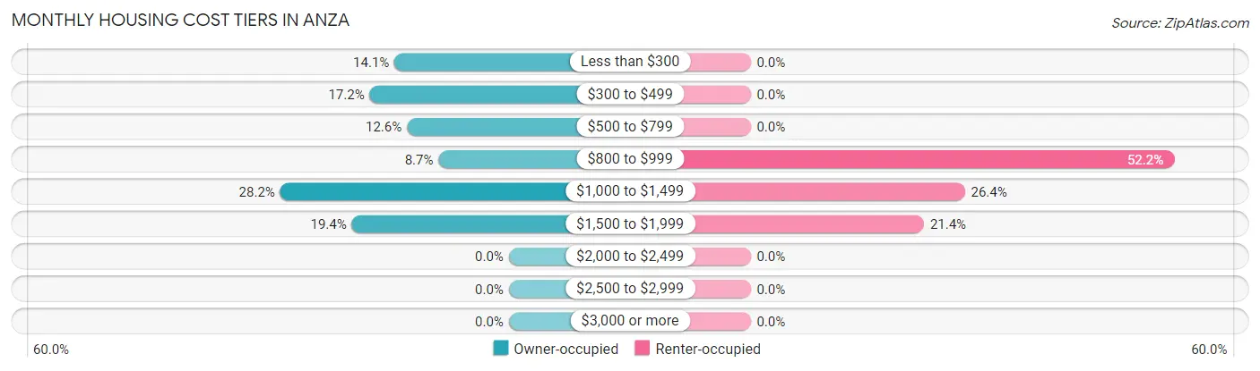Monthly Housing Cost Tiers in Anza