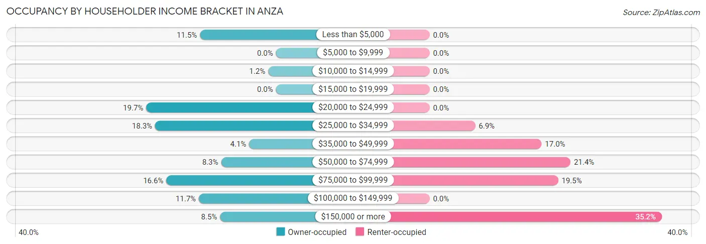 Occupancy by Householder Income Bracket in Anza