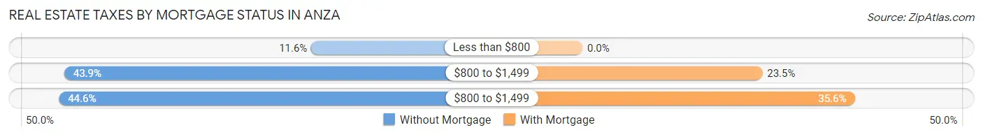 Real Estate Taxes by Mortgage Status in Anza