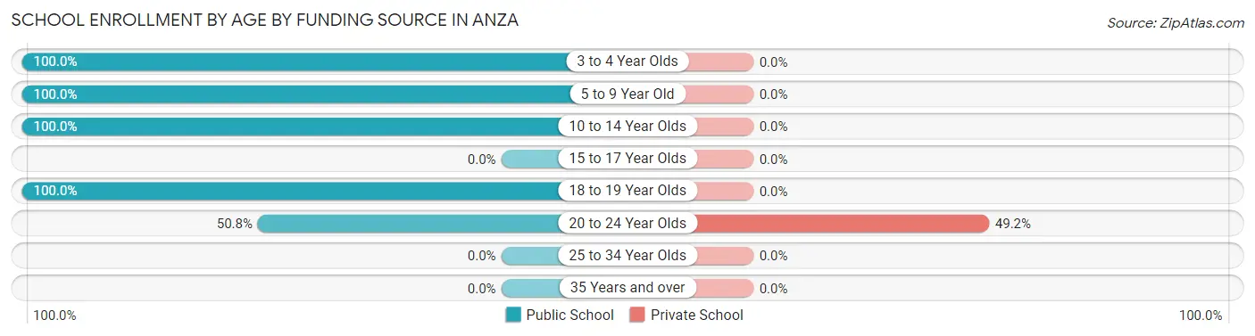 School Enrollment by Age by Funding Source in Anza