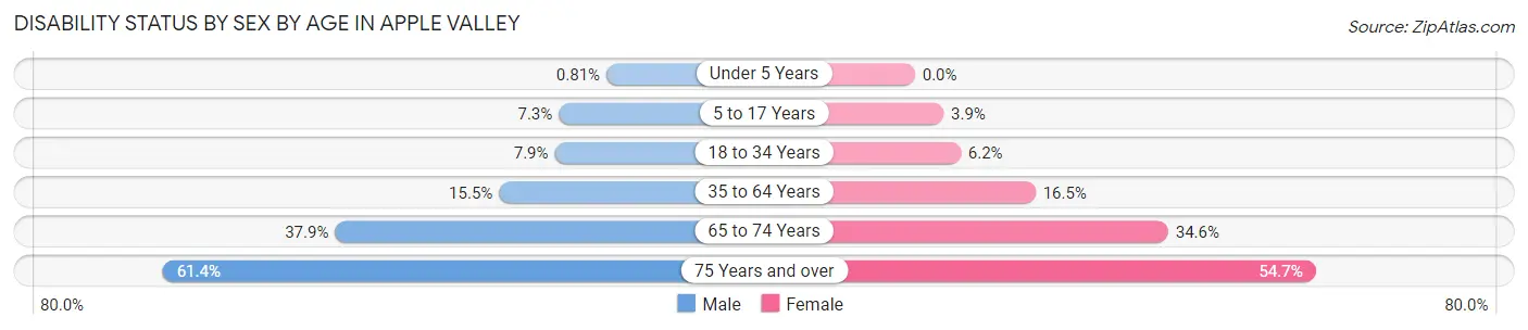 Disability Status by Sex by Age in Apple Valley