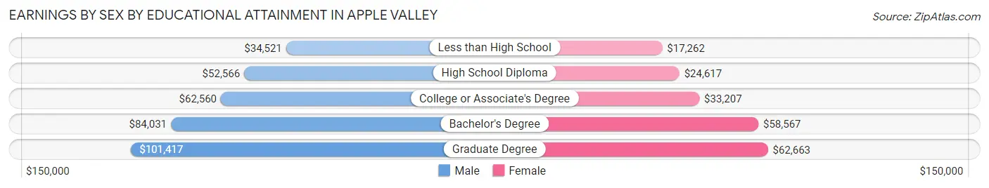 Earnings by Sex by Educational Attainment in Apple Valley