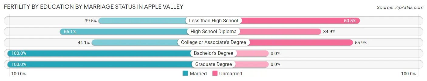Female Fertility by Education by Marriage Status in Apple Valley