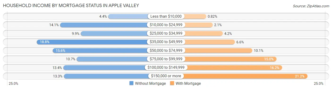 Household Income by Mortgage Status in Apple Valley