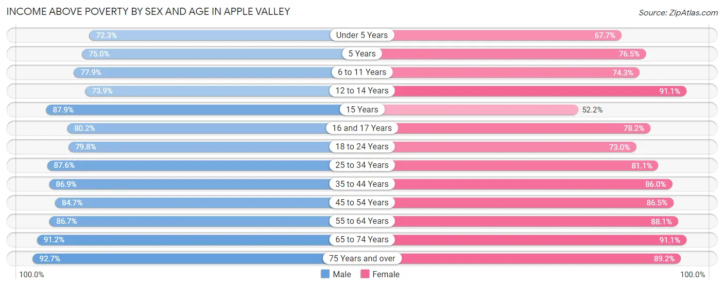 Income Above Poverty by Sex and Age in Apple Valley