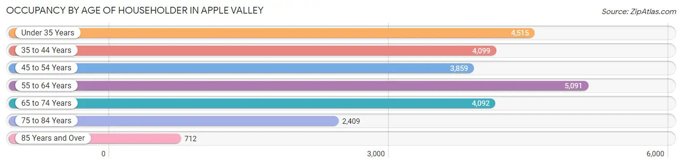 Occupancy by Age of Householder in Apple Valley