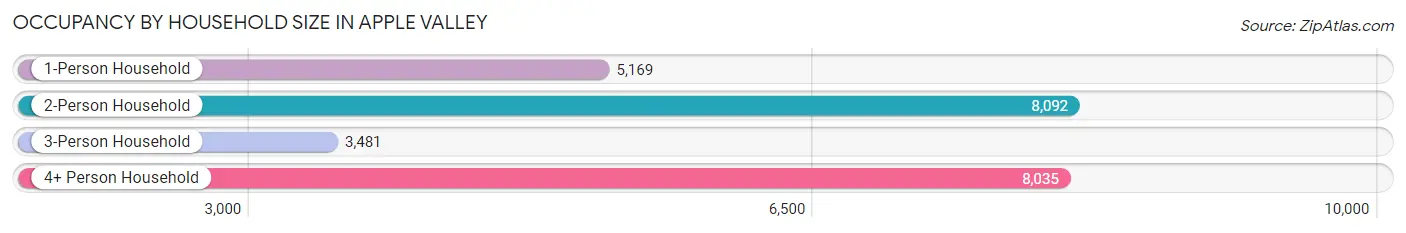 Occupancy by Household Size in Apple Valley