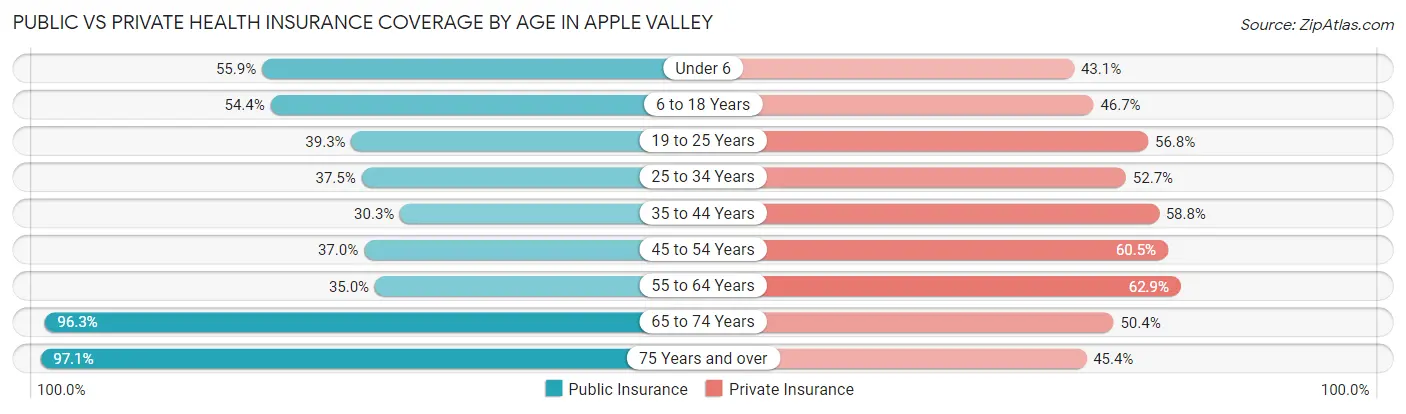 Public vs Private Health Insurance Coverage by Age in Apple Valley