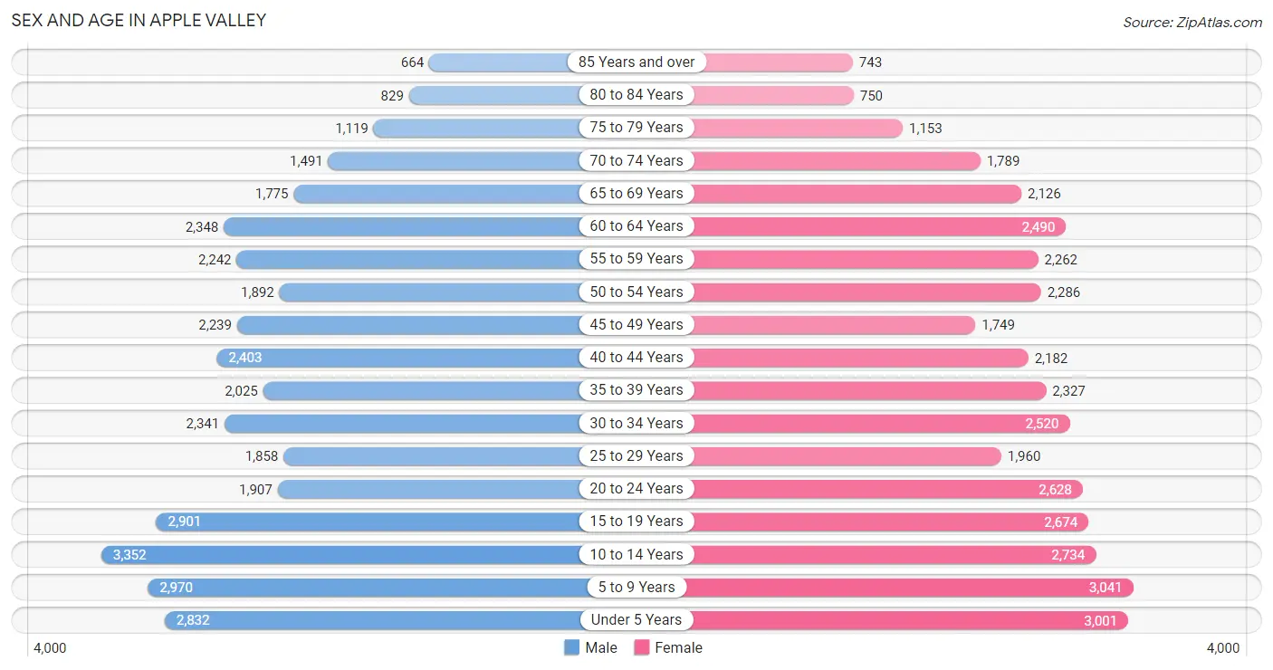 Sex and Age in Apple Valley