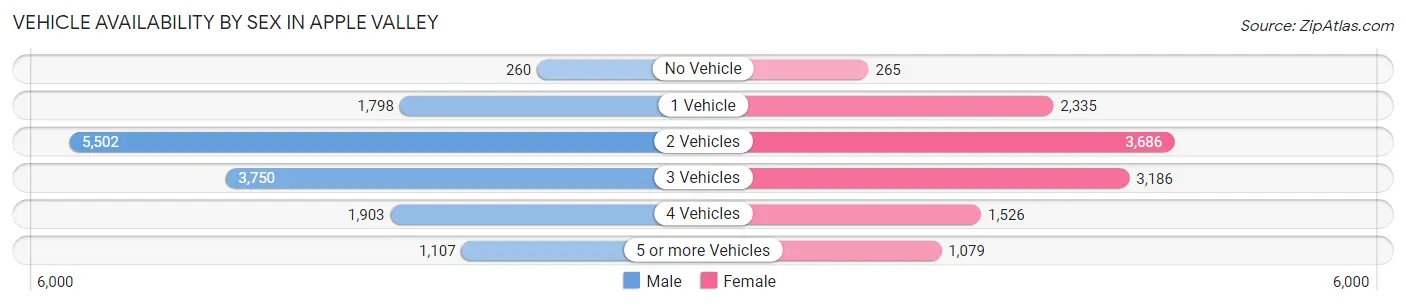 Vehicle Availability by Sex in Apple Valley