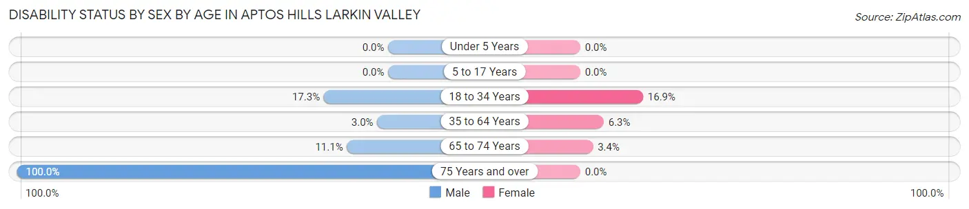 Disability Status by Sex by Age in Aptos Hills Larkin Valley