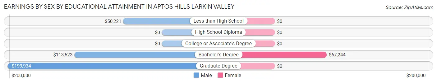 Earnings by Sex by Educational Attainment in Aptos Hills Larkin Valley