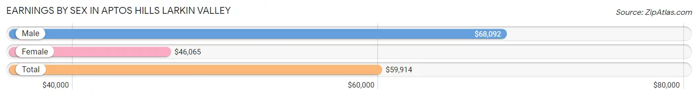 Earnings by Sex in Aptos Hills Larkin Valley