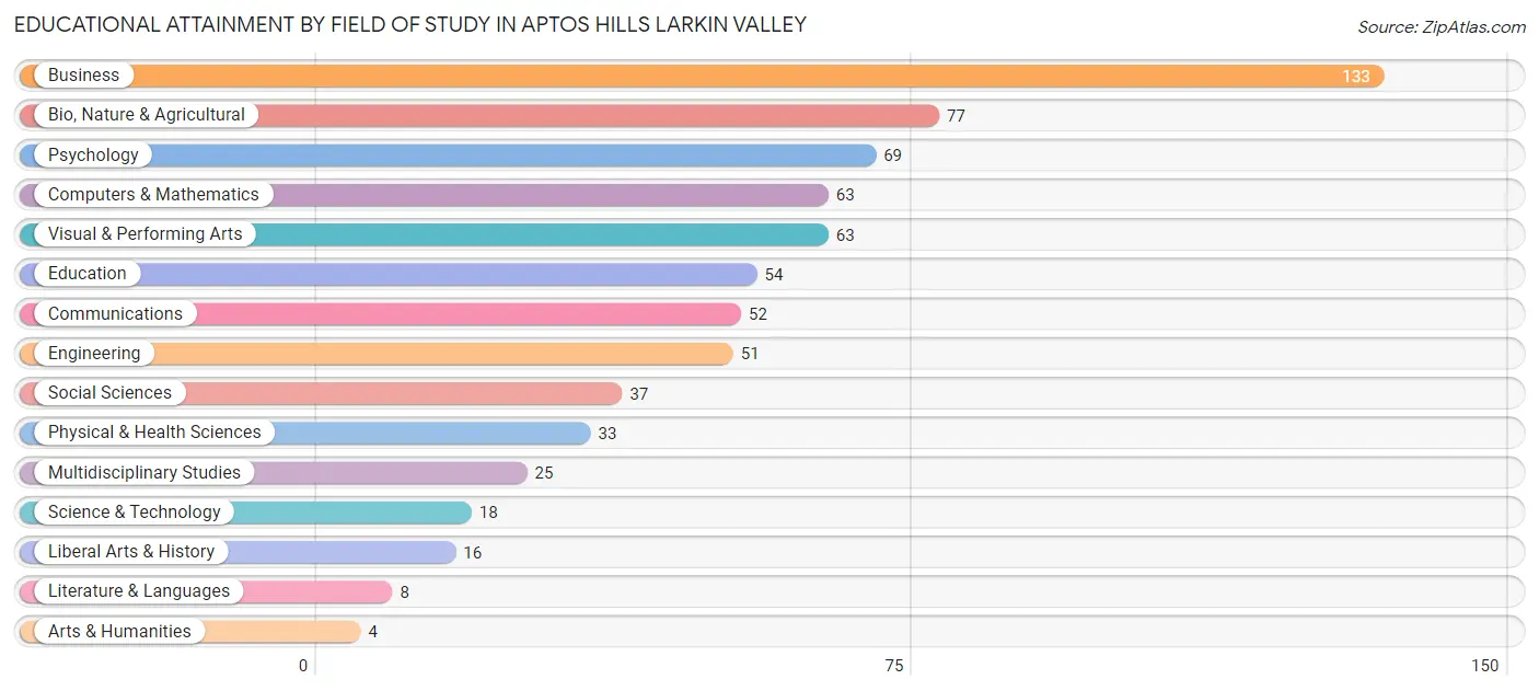 Educational Attainment by Field of Study in Aptos Hills Larkin Valley