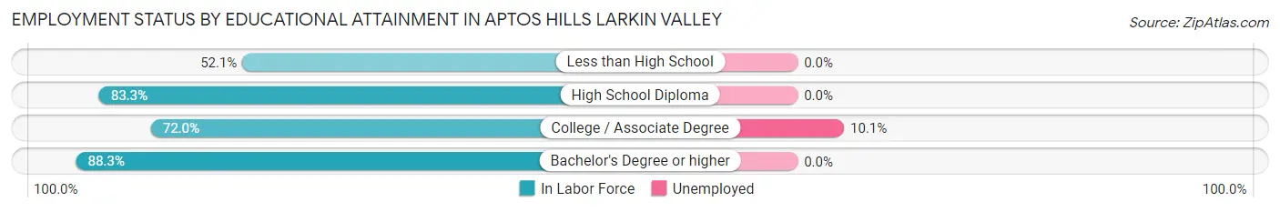 Employment Status by Educational Attainment in Aptos Hills Larkin Valley