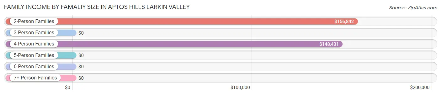 Family Income by Famaliy Size in Aptos Hills Larkin Valley