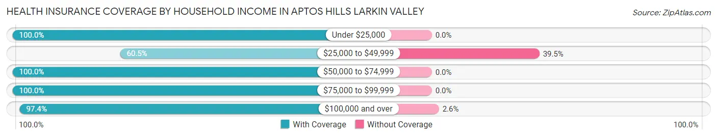 Health Insurance Coverage by Household Income in Aptos Hills Larkin Valley