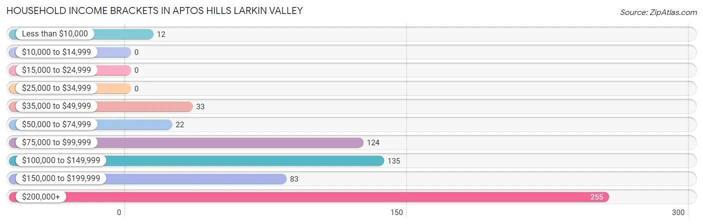 Household Income Brackets in Aptos Hills Larkin Valley