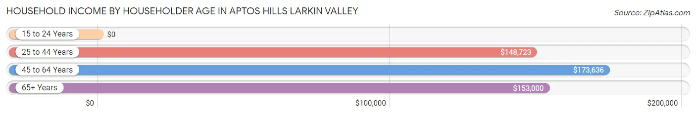 Household Income by Householder Age in Aptos Hills Larkin Valley
