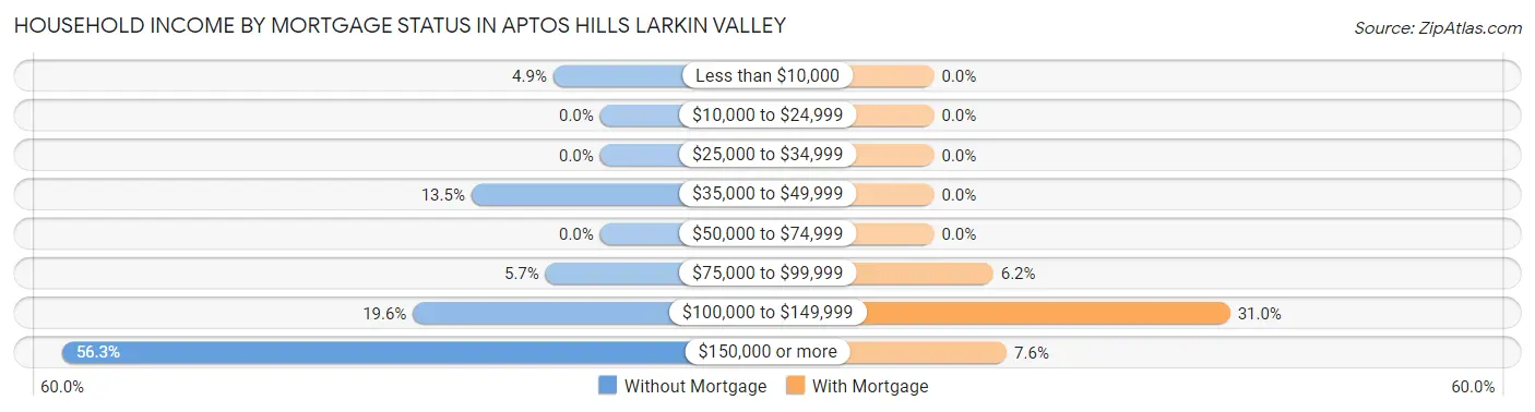 Household Income by Mortgage Status in Aptos Hills Larkin Valley