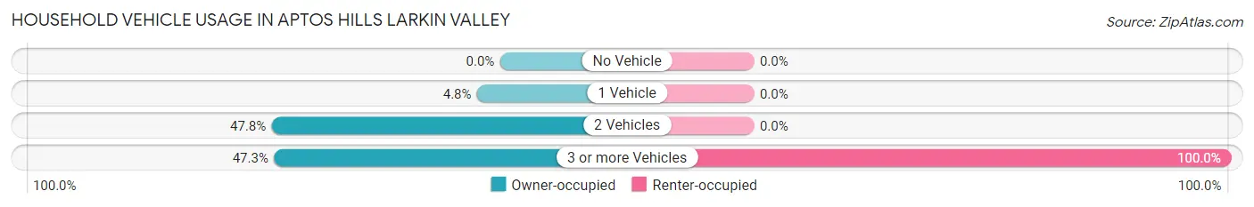 Household Vehicle Usage in Aptos Hills Larkin Valley