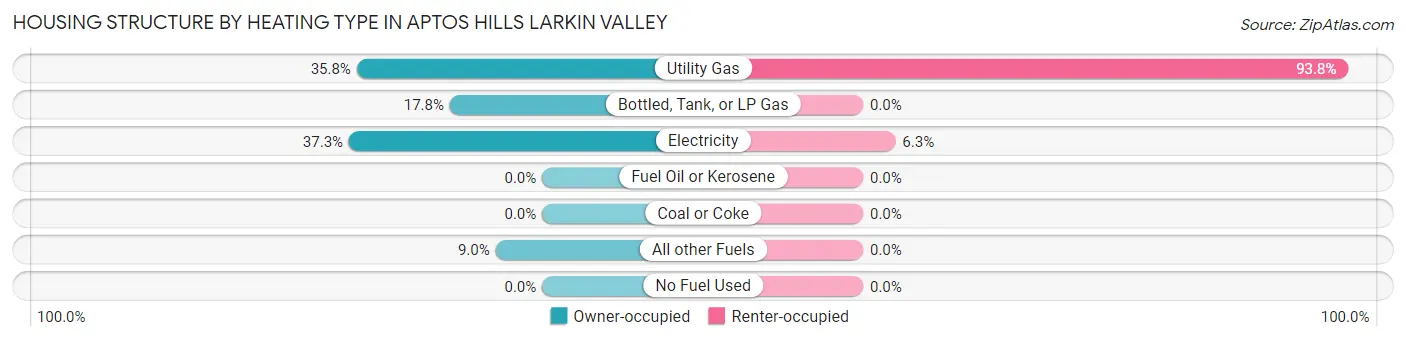 Housing Structure by Heating Type in Aptos Hills Larkin Valley