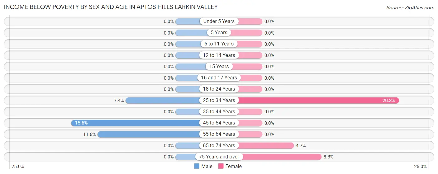 Income Below Poverty by Sex and Age in Aptos Hills Larkin Valley
