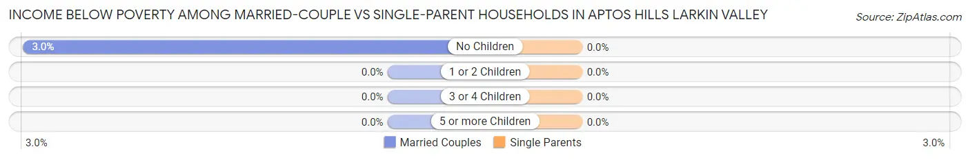Income Below Poverty Among Married-Couple vs Single-Parent Households in Aptos Hills Larkin Valley