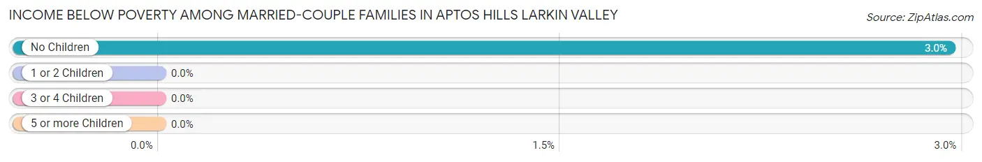 Income Below Poverty Among Married-Couple Families in Aptos Hills Larkin Valley