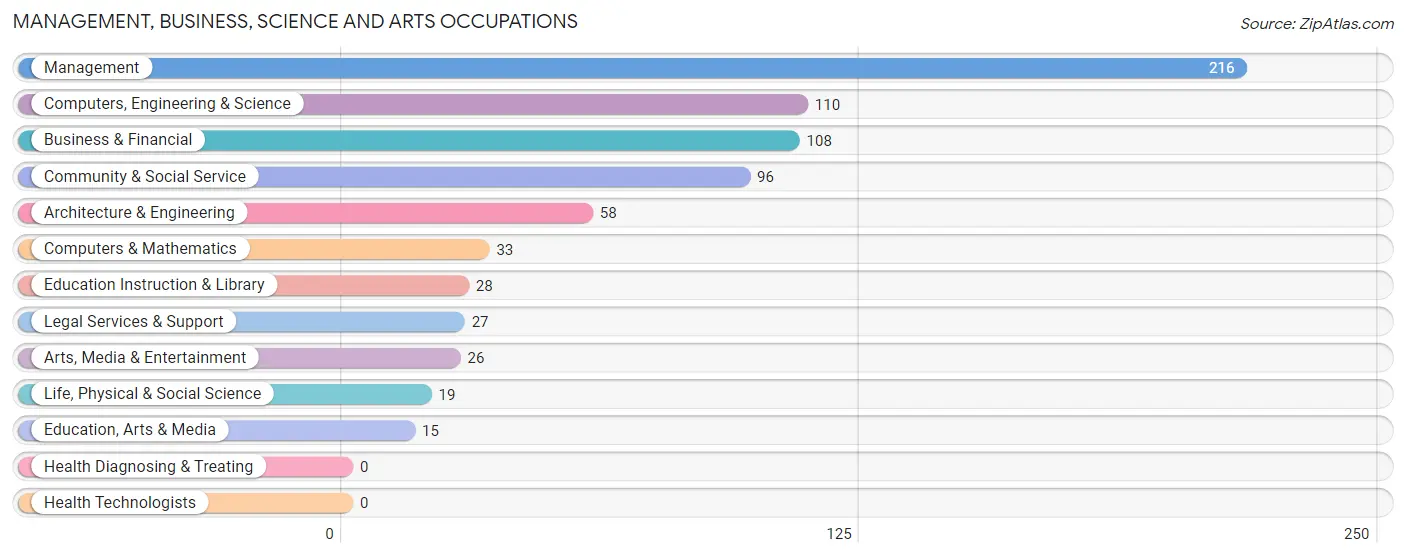 Management, Business, Science and Arts Occupations in Aptos Hills Larkin Valley