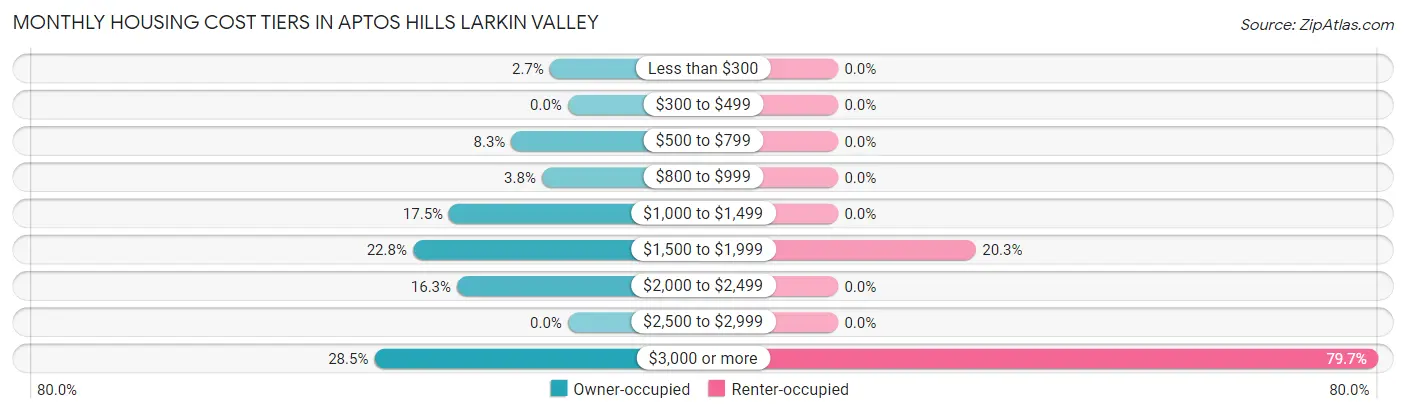 Monthly Housing Cost Tiers in Aptos Hills Larkin Valley