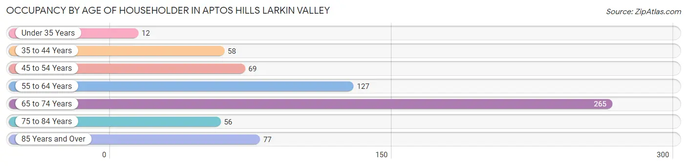 Occupancy by Age of Householder in Aptos Hills Larkin Valley