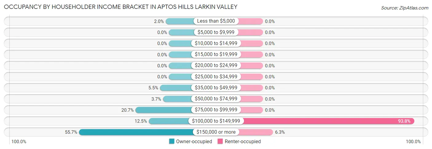 Occupancy by Householder Income Bracket in Aptos Hills Larkin Valley