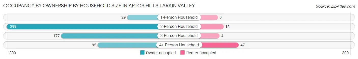Occupancy by Ownership by Household Size in Aptos Hills Larkin Valley