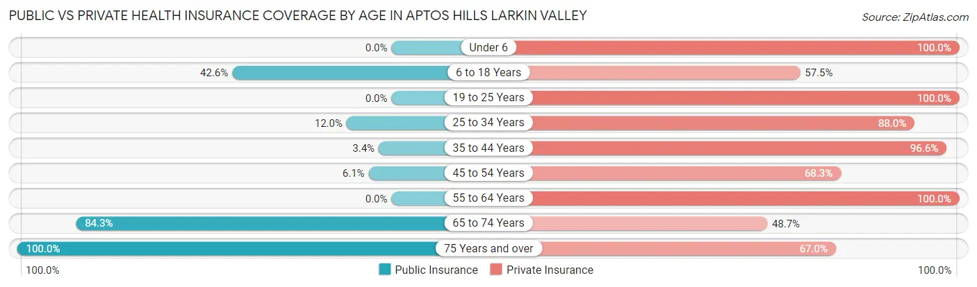 Public vs Private Health Insurance Coverage by Age in Aptos Hills Larkin Valley