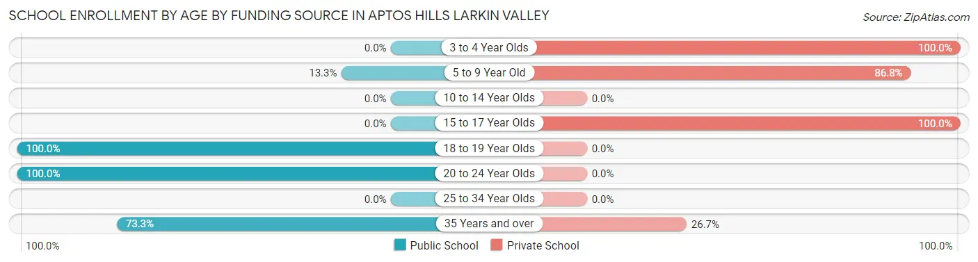 School Enrollment by Age by Funding Source in Aptos Hills Larkin Valley