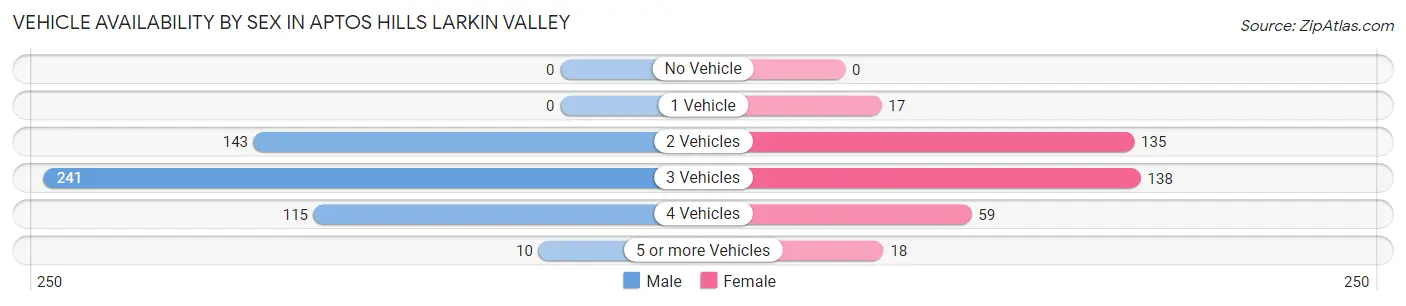 Vehicle Availability by Sex in Aptos Hills Larkin Valley